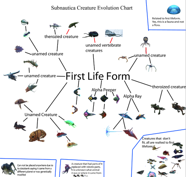 File:Subnautica evolution chart.png