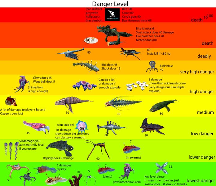File:Subnautica Danger Level Chart.jpg