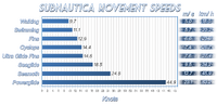 Comparison of Movement Speeds