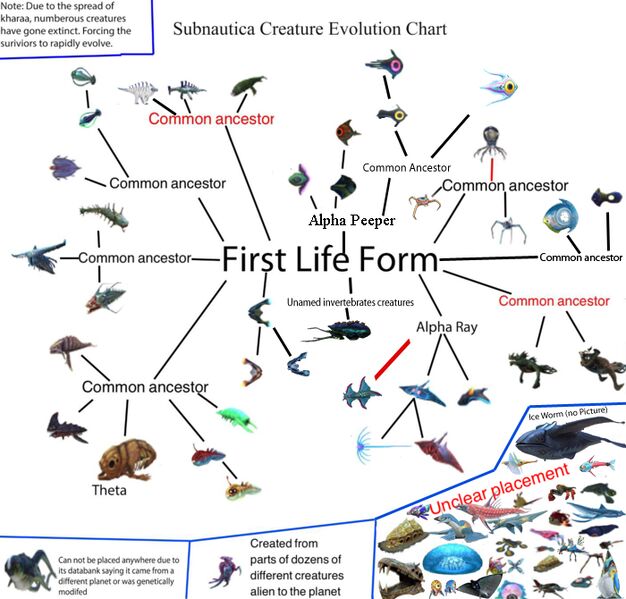 File:Subnautica evolution chart 2.0.jpg