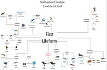 Subnautica Evolution Chart.jpg