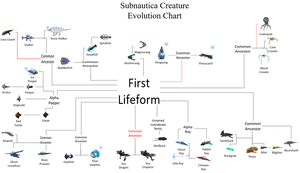 Subnautica Evolution Chart.png