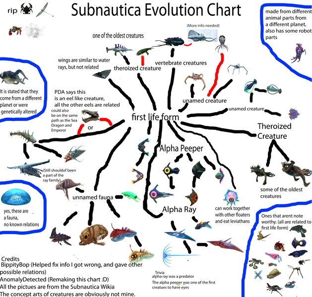 File:Subnautica evolution chart.jpg