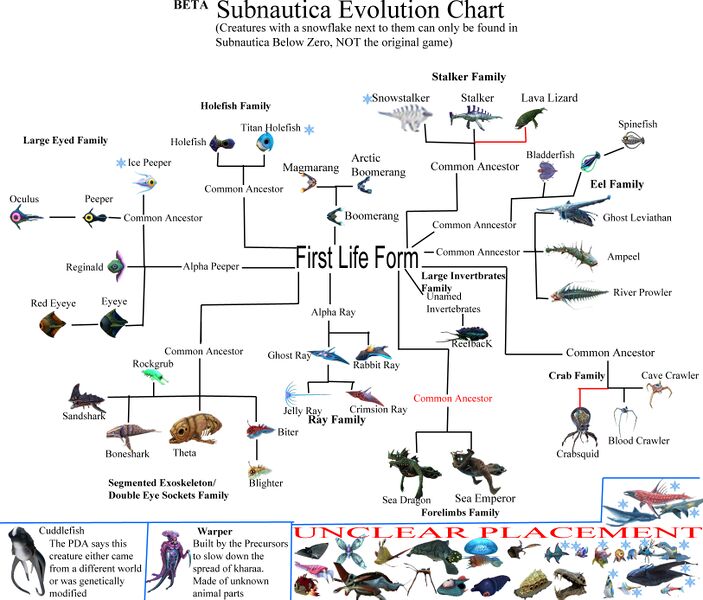 File:Subnautica Evolution Chart 3.0 .jpg