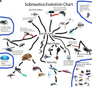 Subnautica evolution chart 1.0.jpg